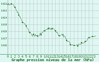 Courbe de la pression atmosphrique pour Lasfaillades (81)