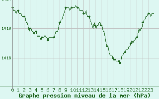 Courbe de la pression atmosphrique pour La Meyze (87)