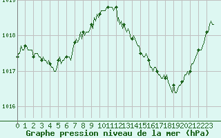 Courbe de la pression atmosphrique pour Brion (38)