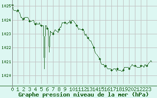 Courbe de la pression atmosphrique pour Saint-Michel-d