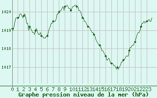 Courbe de la pression atmosphrique pour Saint-Paul-lez-Durance (13)