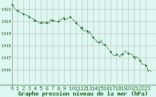 Courbe de la pression atmosphrique pour Cuxac-Cabards (11)