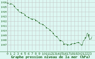 Courbe de la pression atmosphrique pour Chatelus-Malvaleix (23)