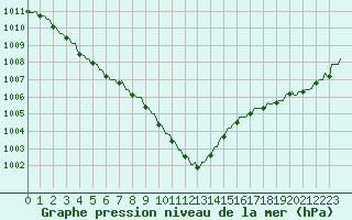 Courbe de la pression atmosphrique pour Pont-l