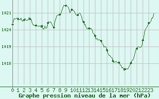 Courbe de la pression atmosphrique pour Millau (12)