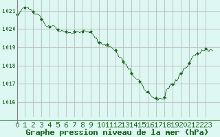 Courbe de la pression atmosphrique pour Millau (12)