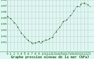 Courbe de la pression atmosphrique pour Croisette (62)