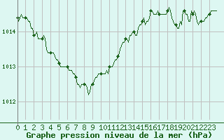 Courbe de la pression atmosphrique pour Saint-Mdard-d