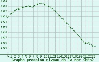 Courbe de la pression atmosphrique pour Almondbury (UK)