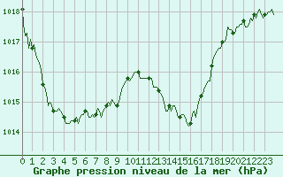 Courbe de la pression atmosphrique pour Asnelles (14)