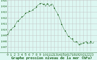 Courbe de la pression atmosphrique pour Cabestany (66)