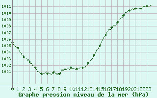 Courbe de la pression atmosphrique pour Monts-sur-Guesnes (86)