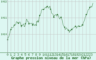 Courbe de la pression atmosphrique pour Cabestany (66)
