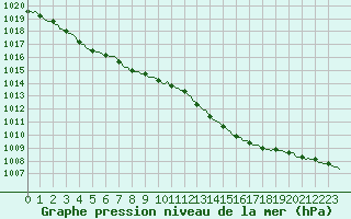 Courbe de la pression atmosphrique pour Sainte-Ouenne (79)