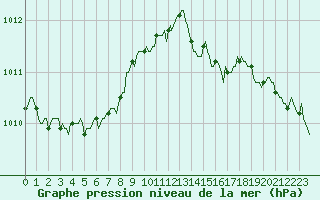 Courbe de la pression atmosphrique pour Hestrud (59)