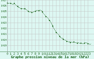 Courbe de la pression atmosphrique pour Bras (83)