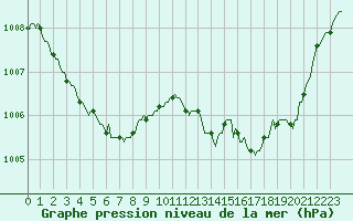 Courbe de la pression atmosphrique pour Jan (Esp)