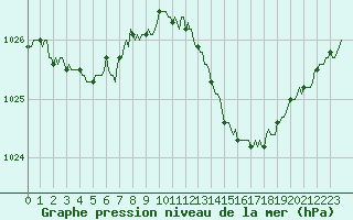Courbe de la pression atmosphrique pour Sandillon (45)