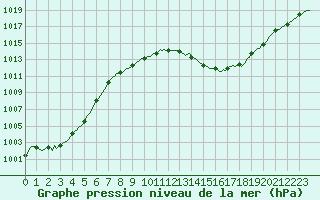 Courbe de la pression atmosphrique pour Cerisiers (89)