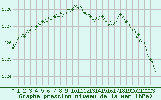 Courbe de la pression atmosphrique pour Brion (38)