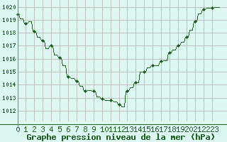 Courbe de la pression atmosphrique pour Variscourt (02)