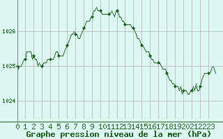 Courbe de la pression atmosphrique pour Saint-Germain-du-Puch (33)