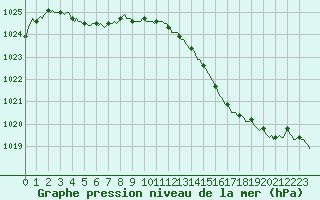 Courbe de la pression atmosphrique pour Bonnecombe - Les Salces (48)