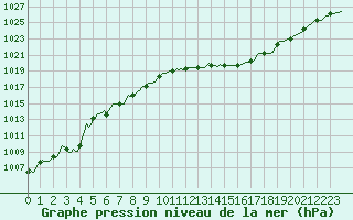 Courbe de la pression atmosphrique pour Bard (42)