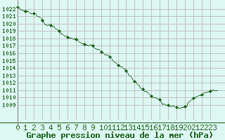 Courbe de la pression atmosphrique pour Saint-Just-le-Martel (87)