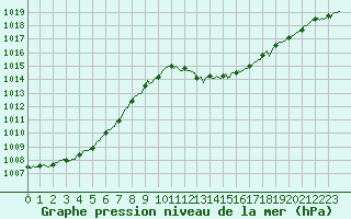 Courbe de la pression atmosphrique pour Chatelaillon-Plage (17)
