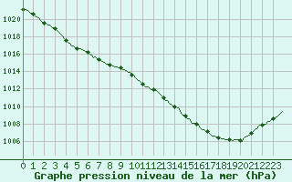 Courbe de la pression atmosphrique pour Tour-en-Sologne (41)