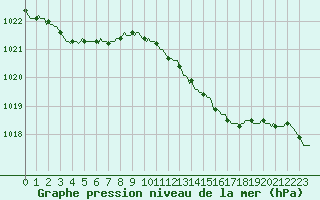 Courbe de la pression atmosphrique pour Puimisson (34)