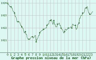 Courbe de la pression atmosphrique pour La Baeza (Esp)