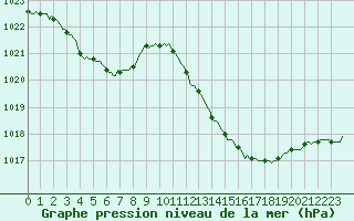 Courbe de la pression atmosphrique pour Saint-Nazaire-d