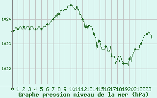 Courbe de la pression atmosphrique pour Malbosc (07)