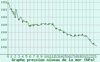 Courbe de la pression atmosphrique pour Leign-les-Bois (86)