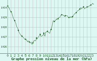 Courbe de la pression atmosphrique pour Sermange-Erzange (57)