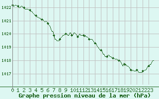 Courbe de la pression atmosphrique pour Aytr-Plage (17)