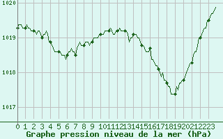 Courbe de la pression atmosphrique pour Lignerolles (03)