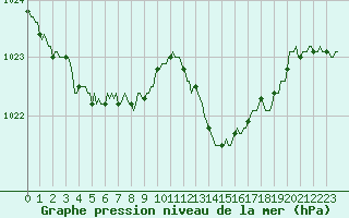 Courbe de la pression atmosphrique pour Courcouronnes (91)