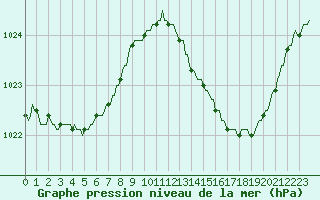 Courbe de la pression atmosphrique pour Baron (33)