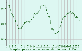 Courbe de la pression atmosphrique pour Sgur-le-Chteau (19)