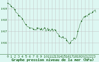 Courbe de la pression atmosphrique pour Jussy (02)