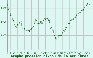 Courbe de la pression atmosphrique pour Lhospitalet (46)
