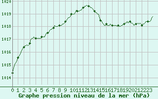 Courbe de la pression atmosphrique pour Moyen (Be)