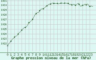 Courbe de la pression atmosphrique pour Jabbeke (Be)