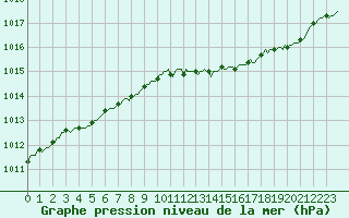 Courbe de la pression atmosphrique pour Woluwe-Saint-Pierre (Be)
