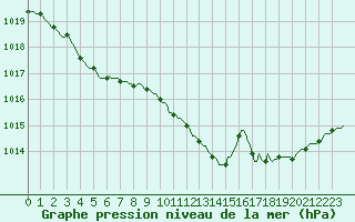 Courbe de la pression atmosphrique pour Lobbes (Be)