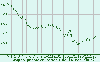Courbe de la pression atmosphrique pour Vanclans (25)