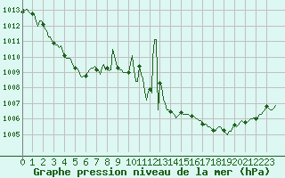 Courbe de la pression atmosphrique pour Sallles d